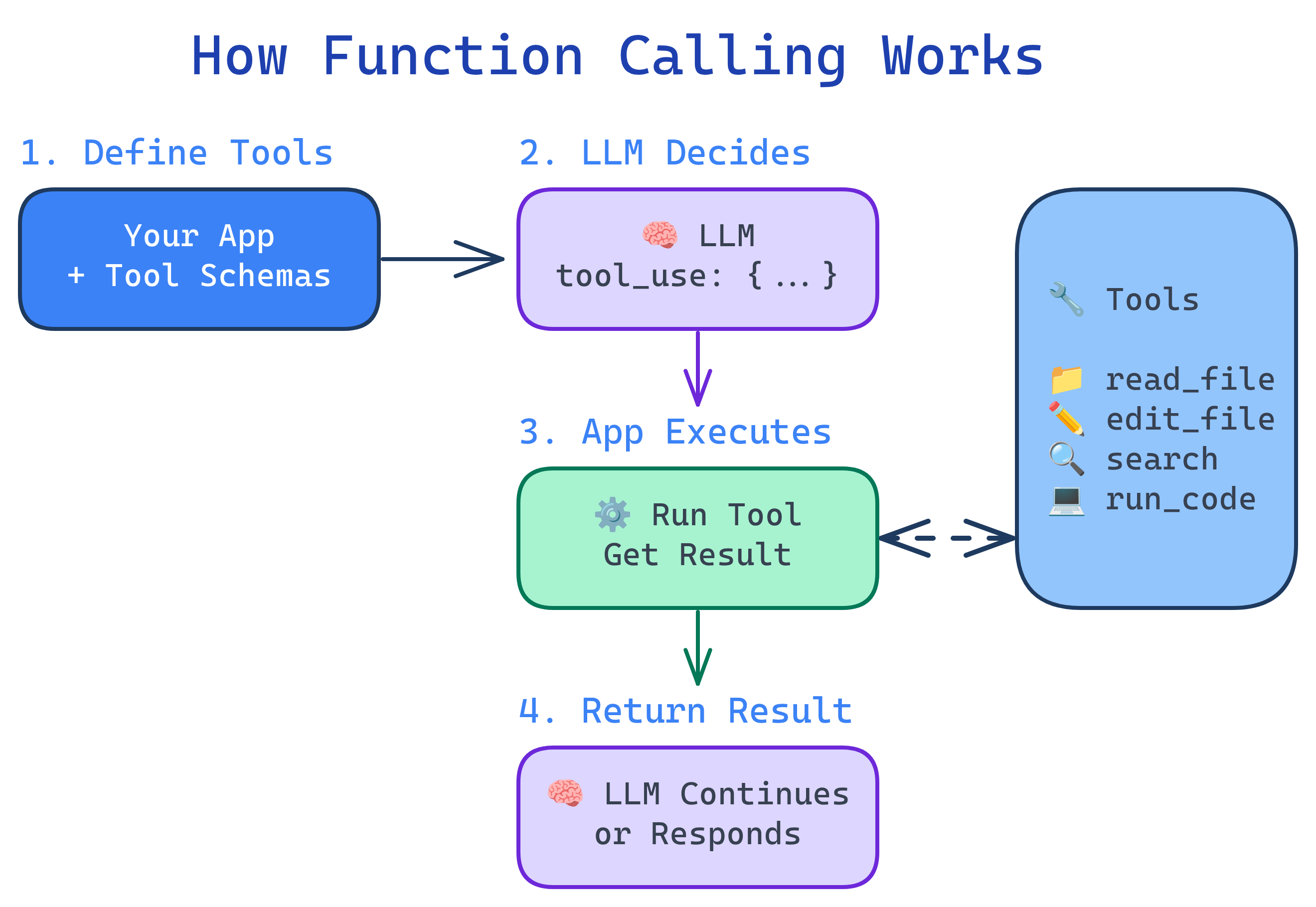 Sequence diagram showing the 4 steps of function calling: define tools, LLM selects tool, application executes, result fed back to LLM