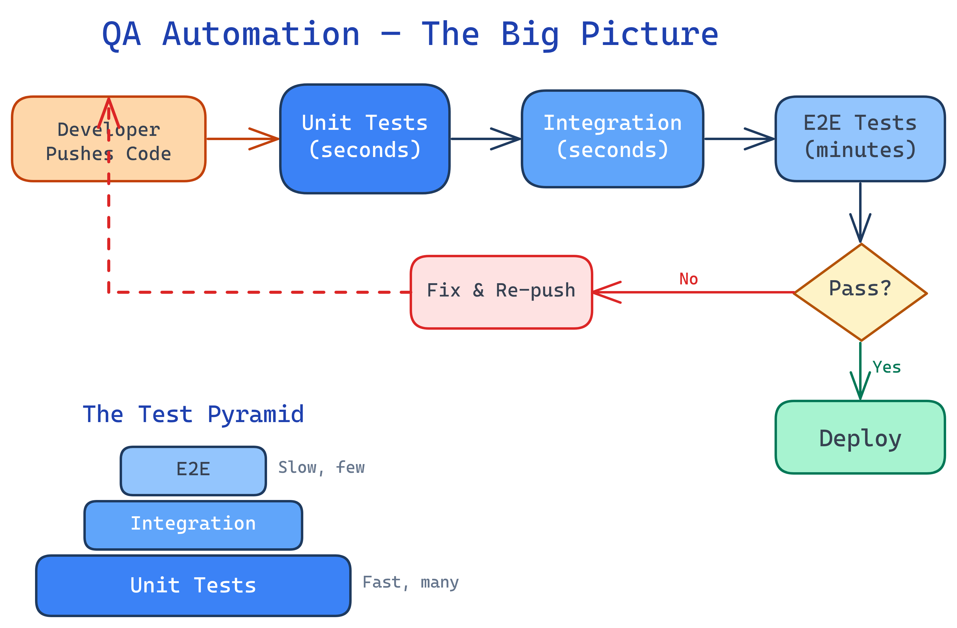 QA Automation big picture: manual testing vs automated testing flow showing the test pyramid and CI/CD integration