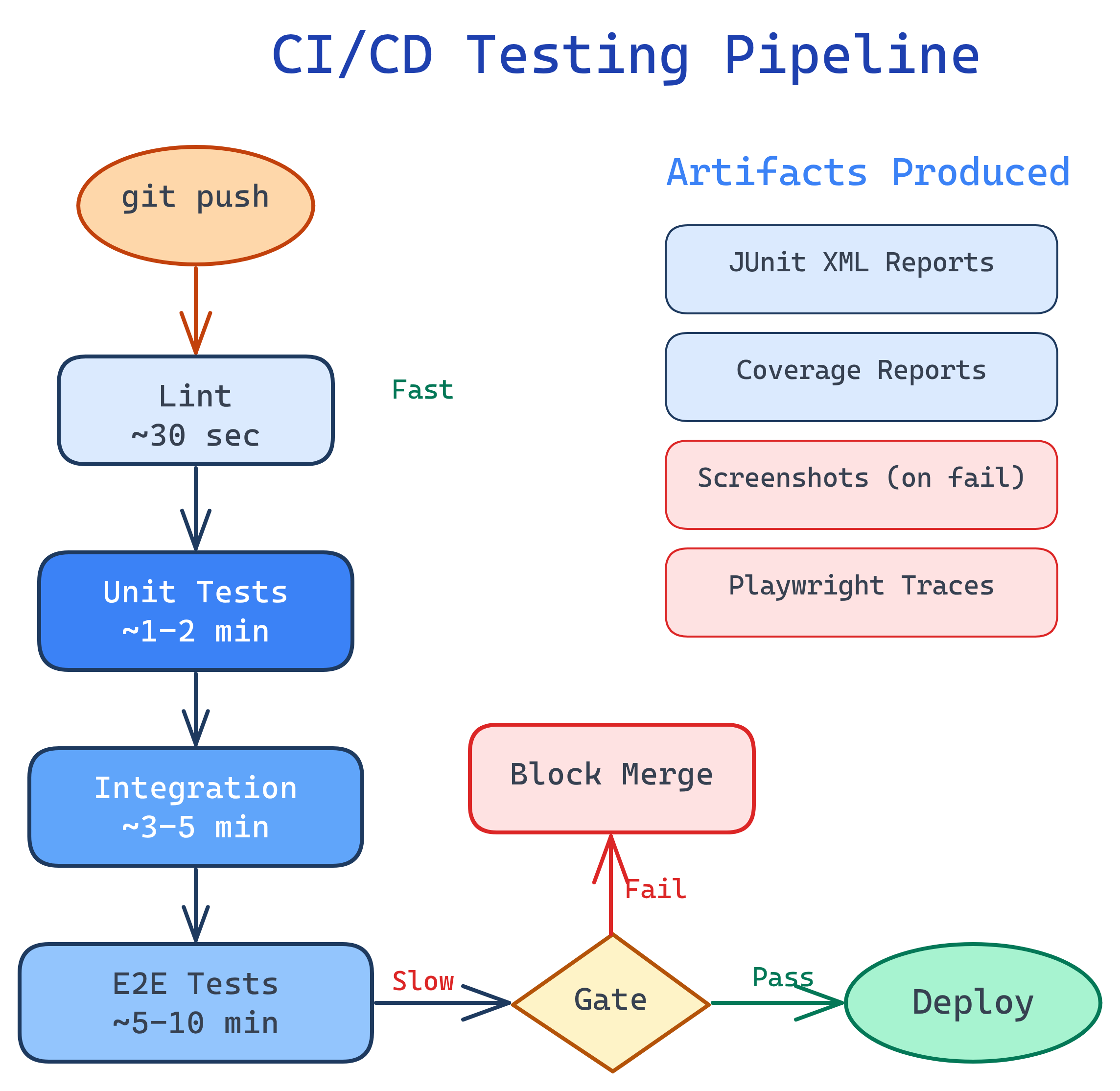 CI/CD testing pipeline showing stages from code push through lint, unit, integration, E2E tests to deploy with quality gates