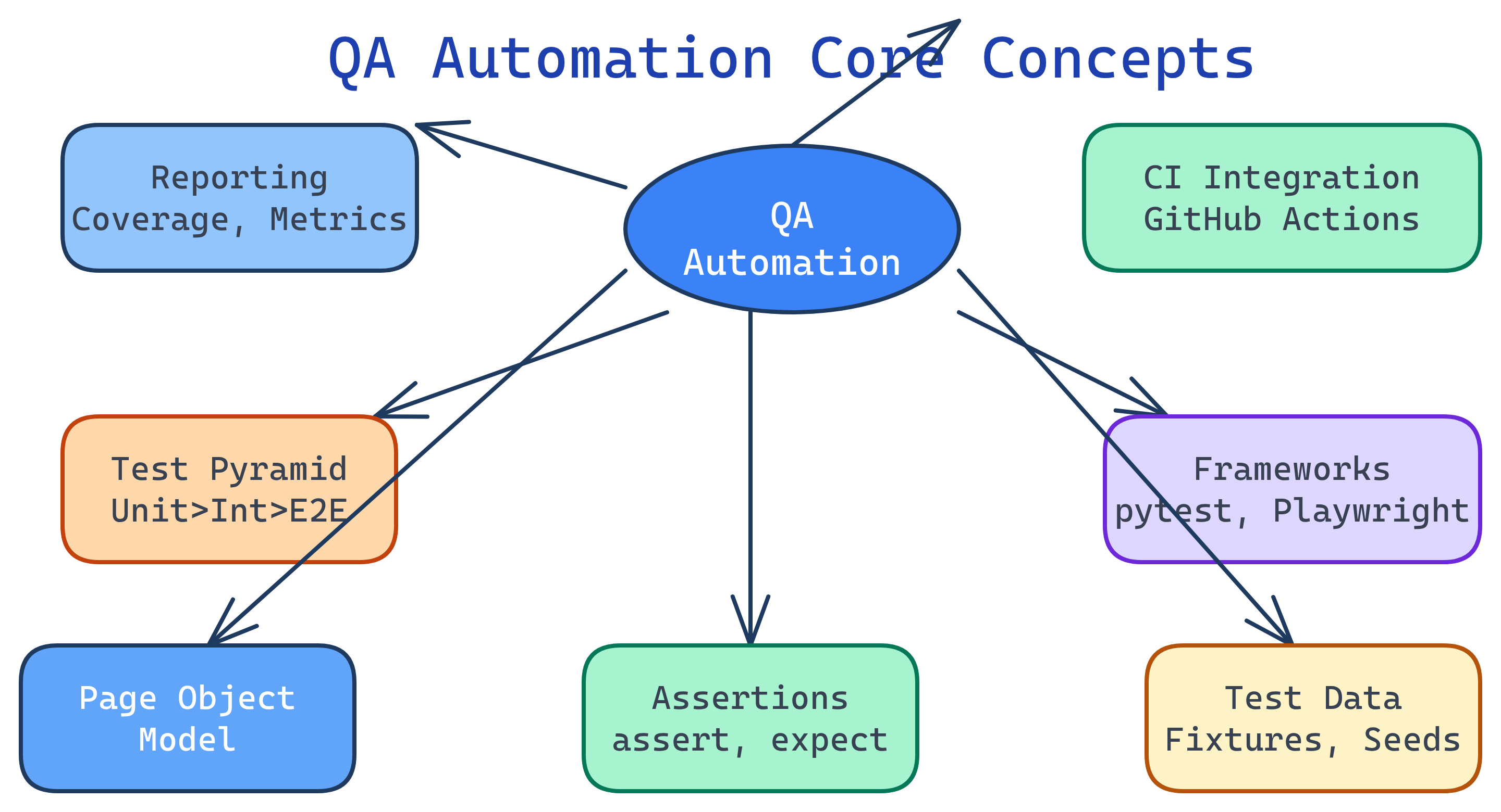 QA Automation concept map showing relationships between test pyramid, test types, frameworks, POM, assertions, test data, and CI integration