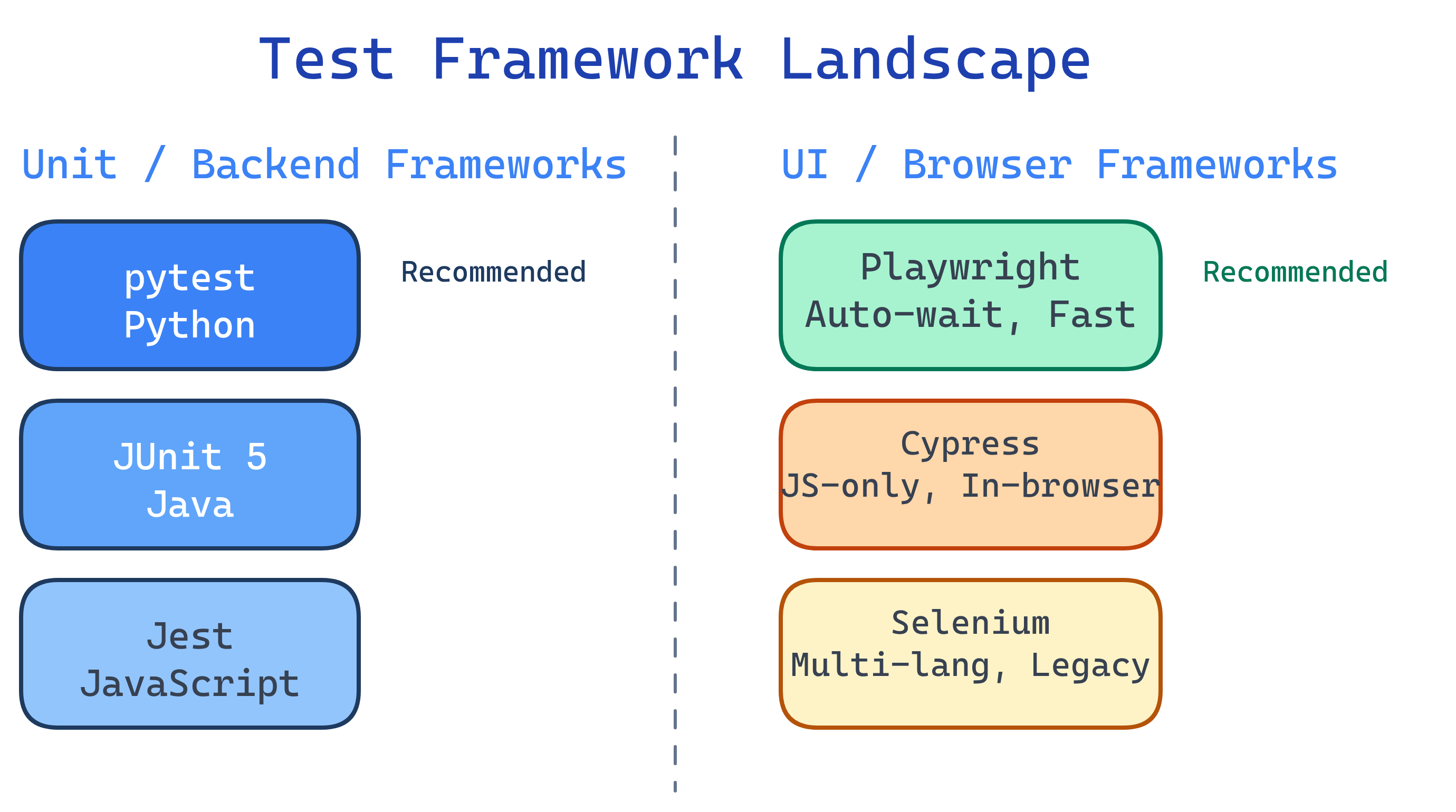 Test framework landscape showing unit frameworks (pytest, JUnit, Jest) and browser frameworks (Playwright, Cypress, Selenium) with their ecosystems