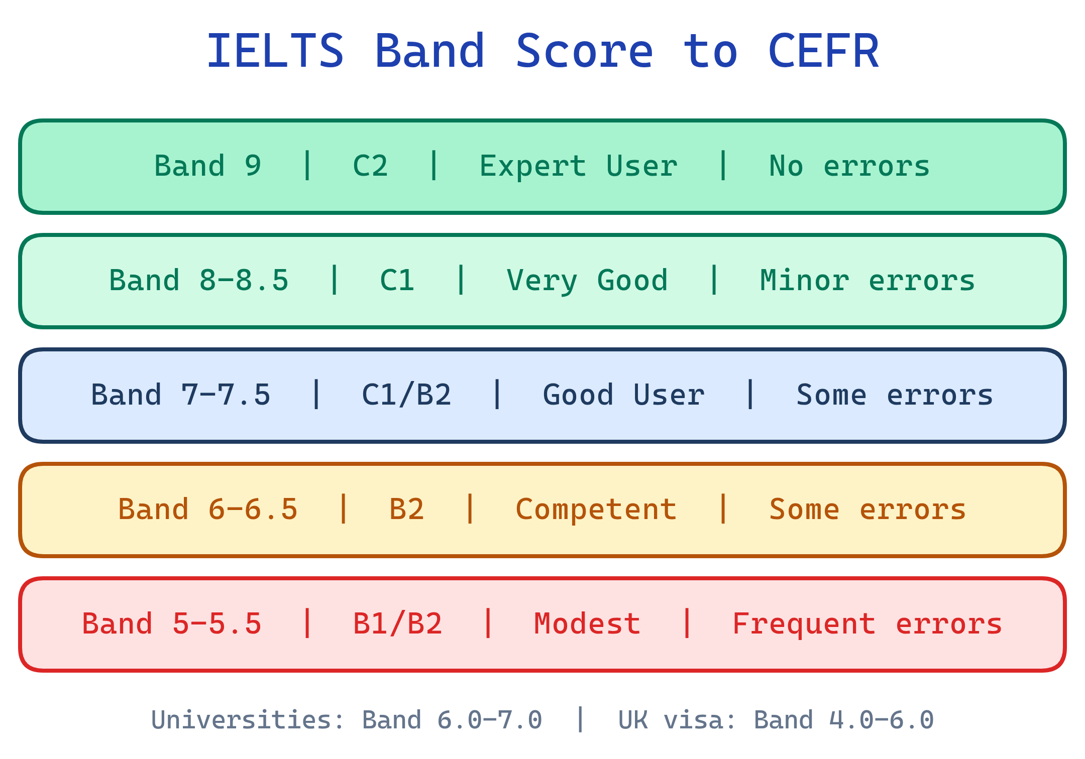 IELTS band score to CEFR level mapping showing bands 4 through 9