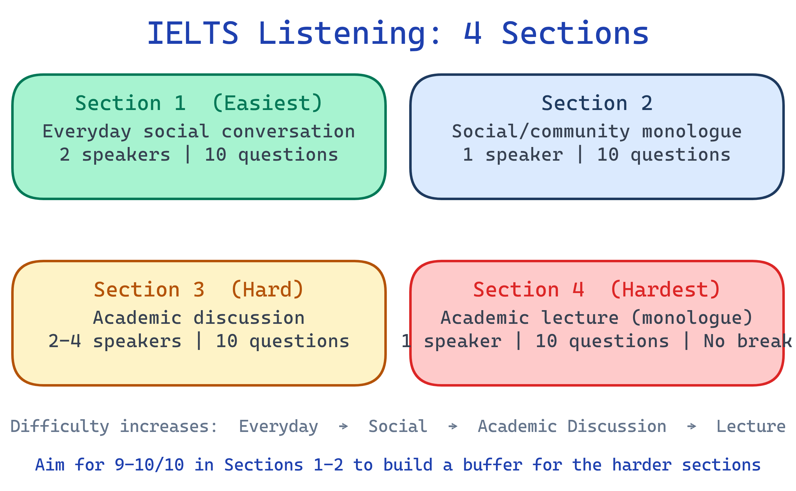 IELTS Listening 4 sections progression from everyday social to academic monologue