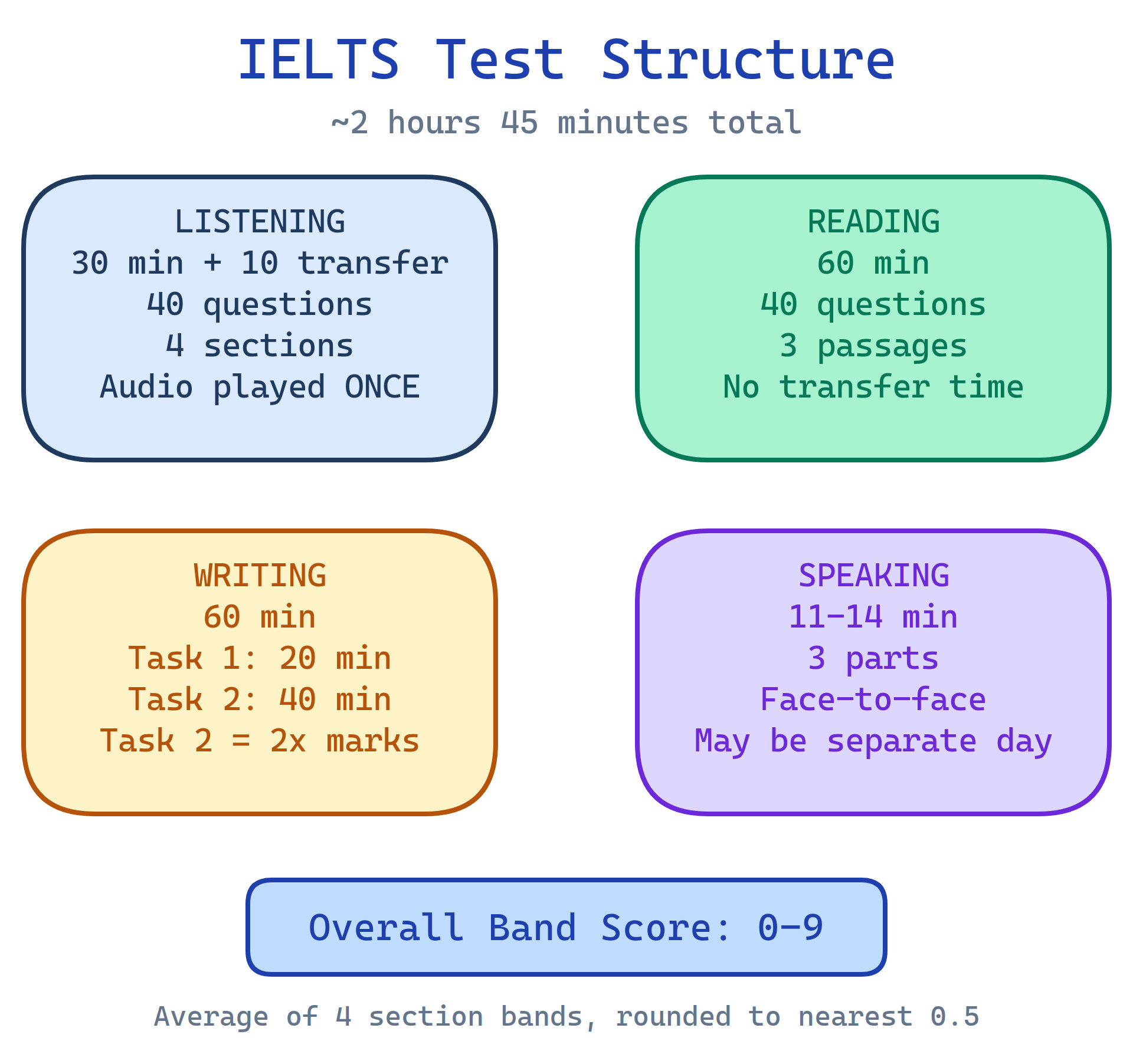 IELTS test structure showing 4 sections: Listening 30 min, Reading 60 min, Writing 60 min, Speaking 11-14 min