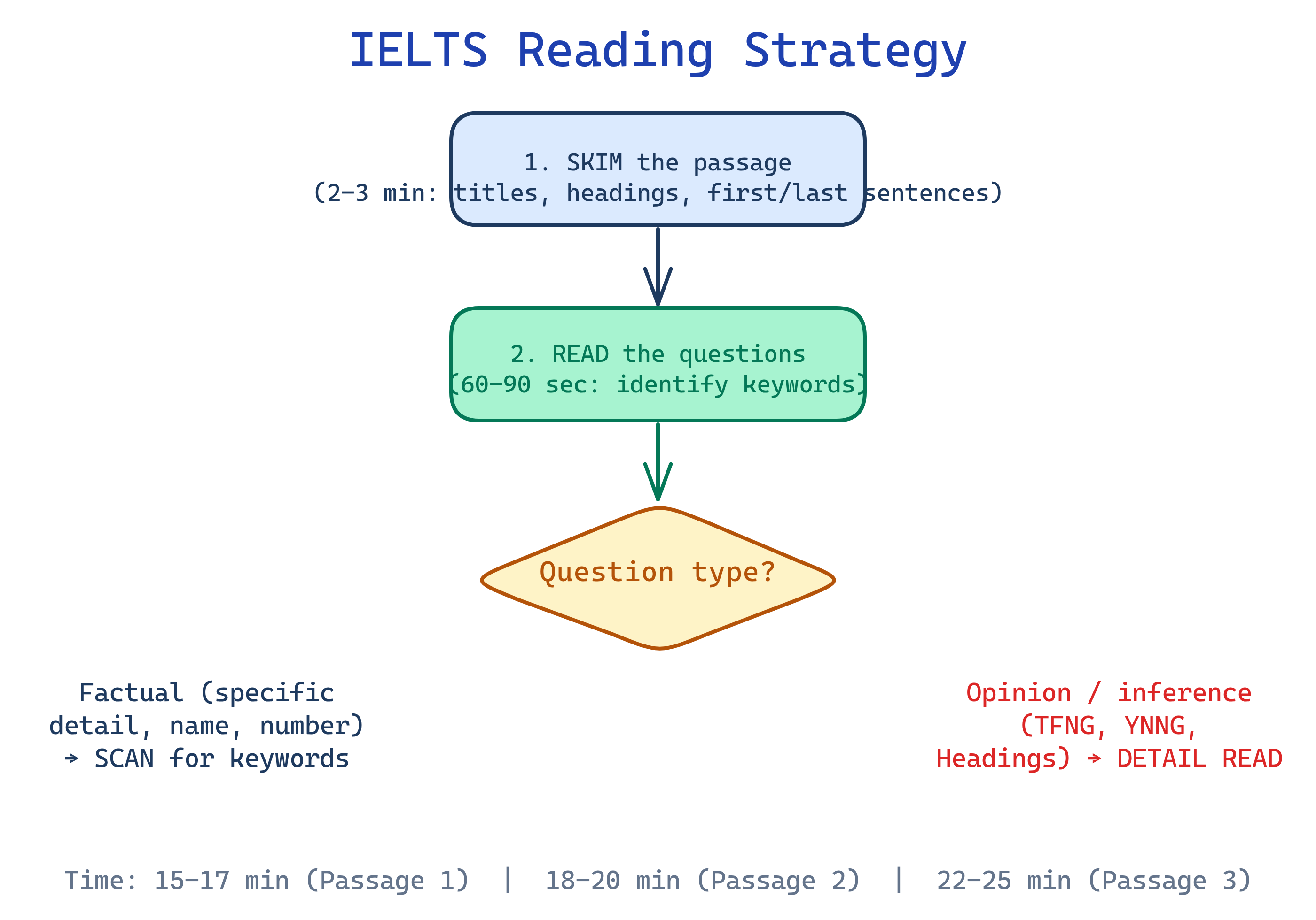 IELTS Reading strategy decision tree: identify question type, then choose skim, scan, or detailed read