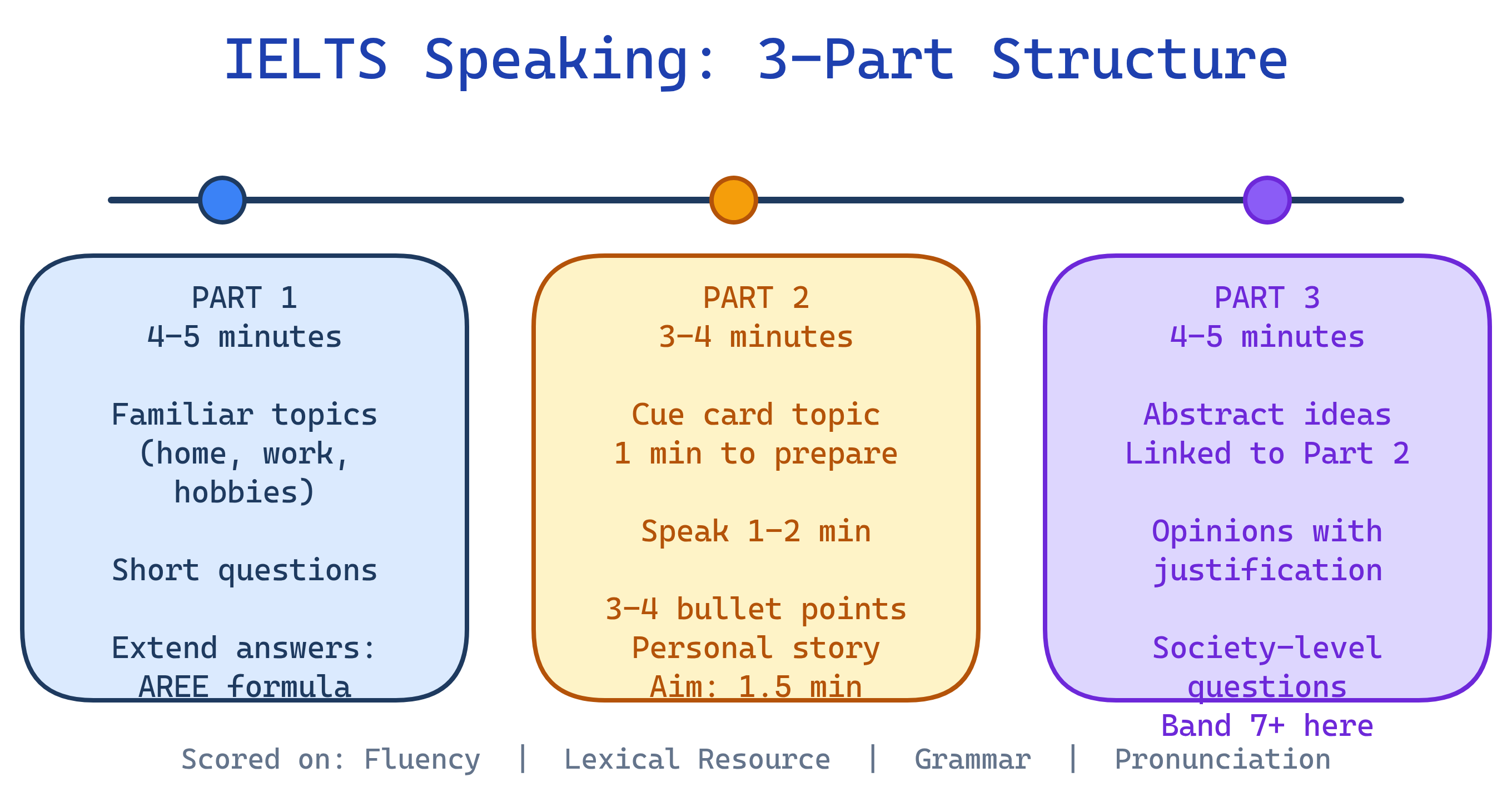 IELTS Speaking 3-part structure timeline: Part 1 familiar topics, Part 2 cue card monologue, Part 3 abstract discussion