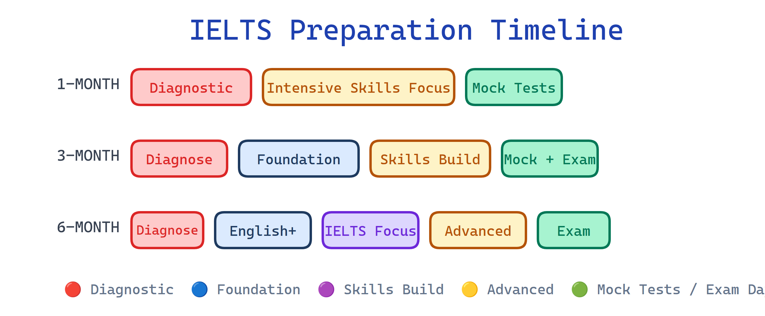 IELTS study plan timeline showing 1-month, 3-month, and 6-month preparation phases