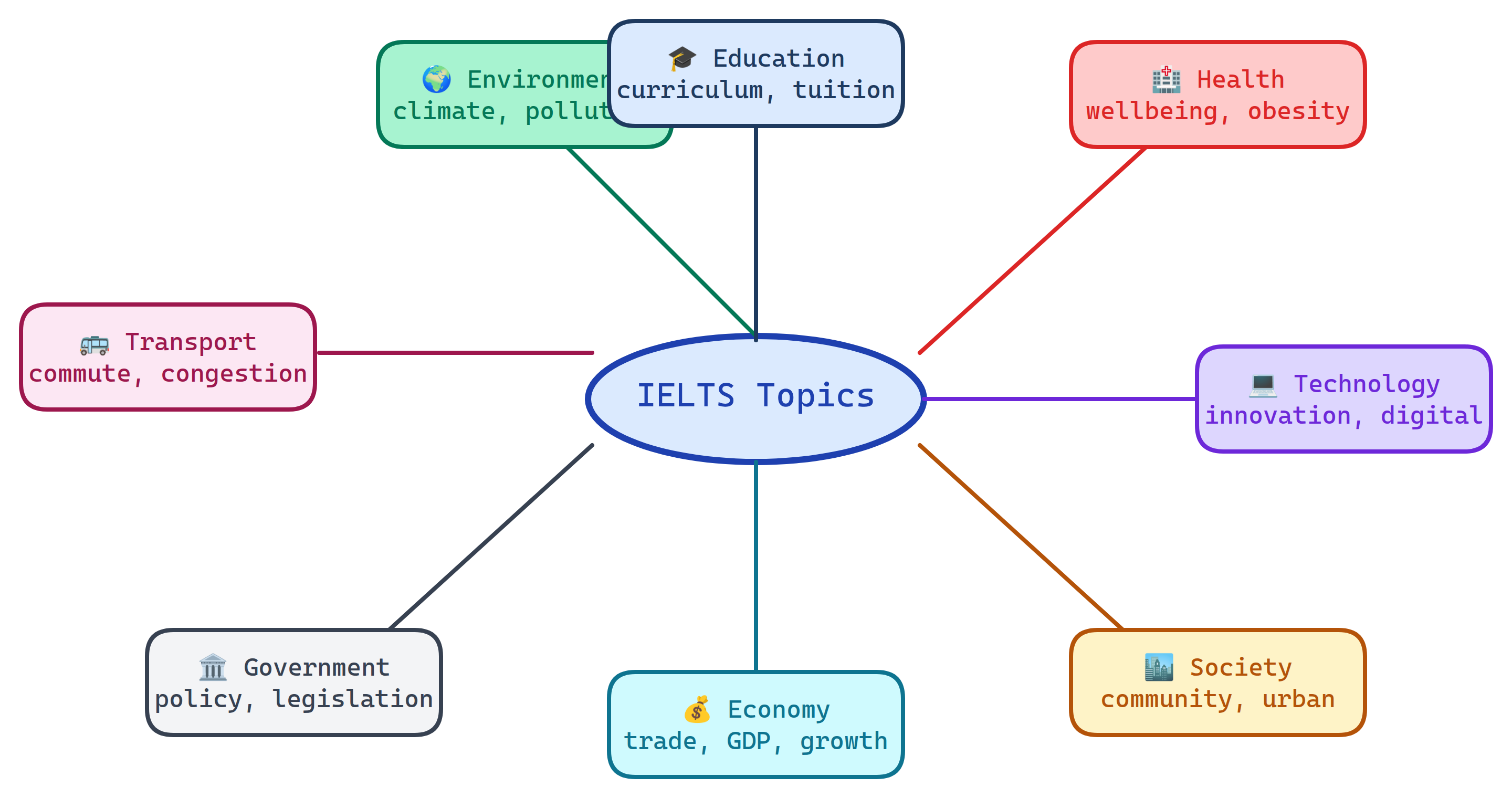 IELTS vocabulary mind map showing 8 topic areas branching from central topic vocabulary hub