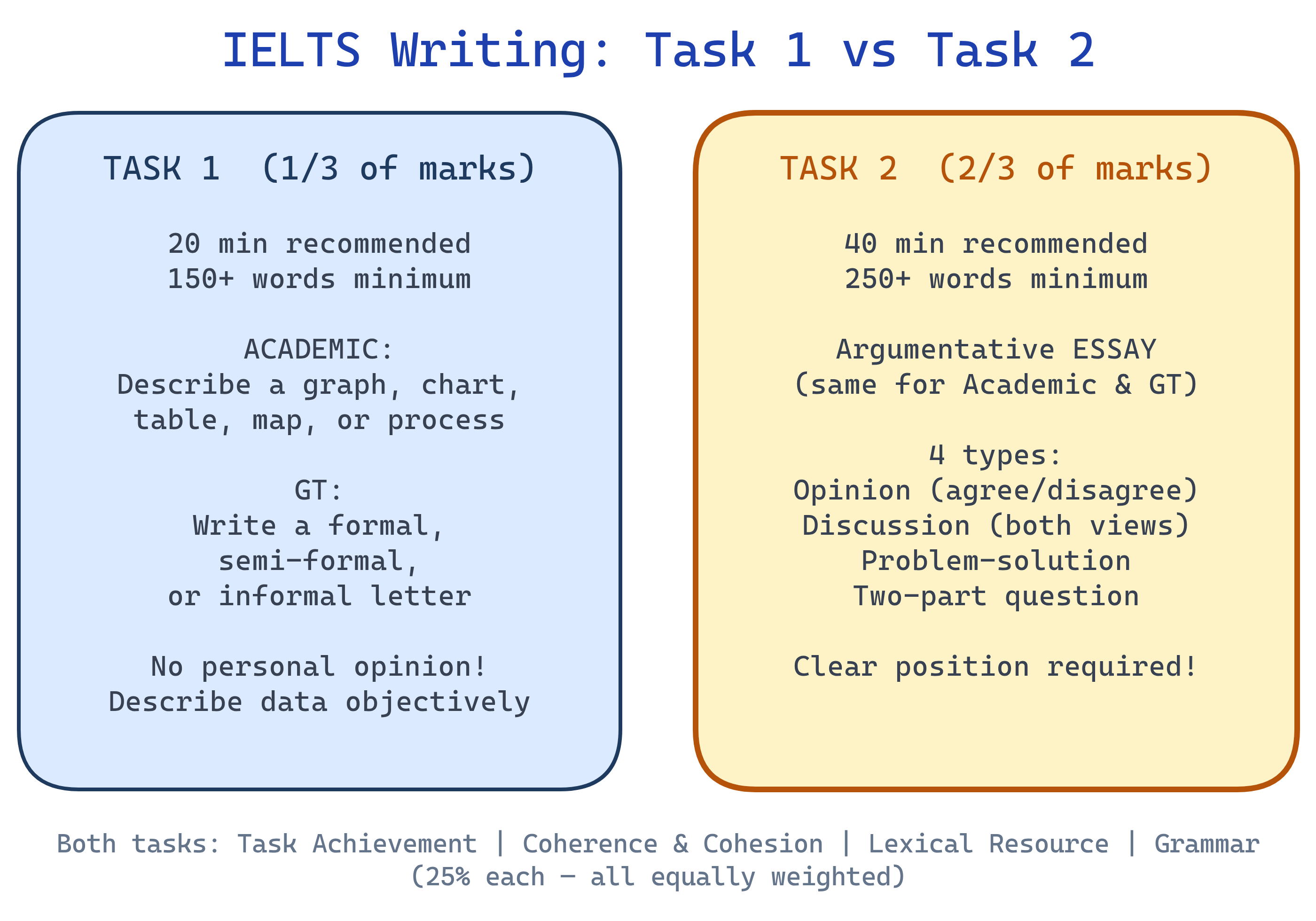 IELTS Writing Task 1 vs Task 2 comparison showing time allocation, word count, and weight