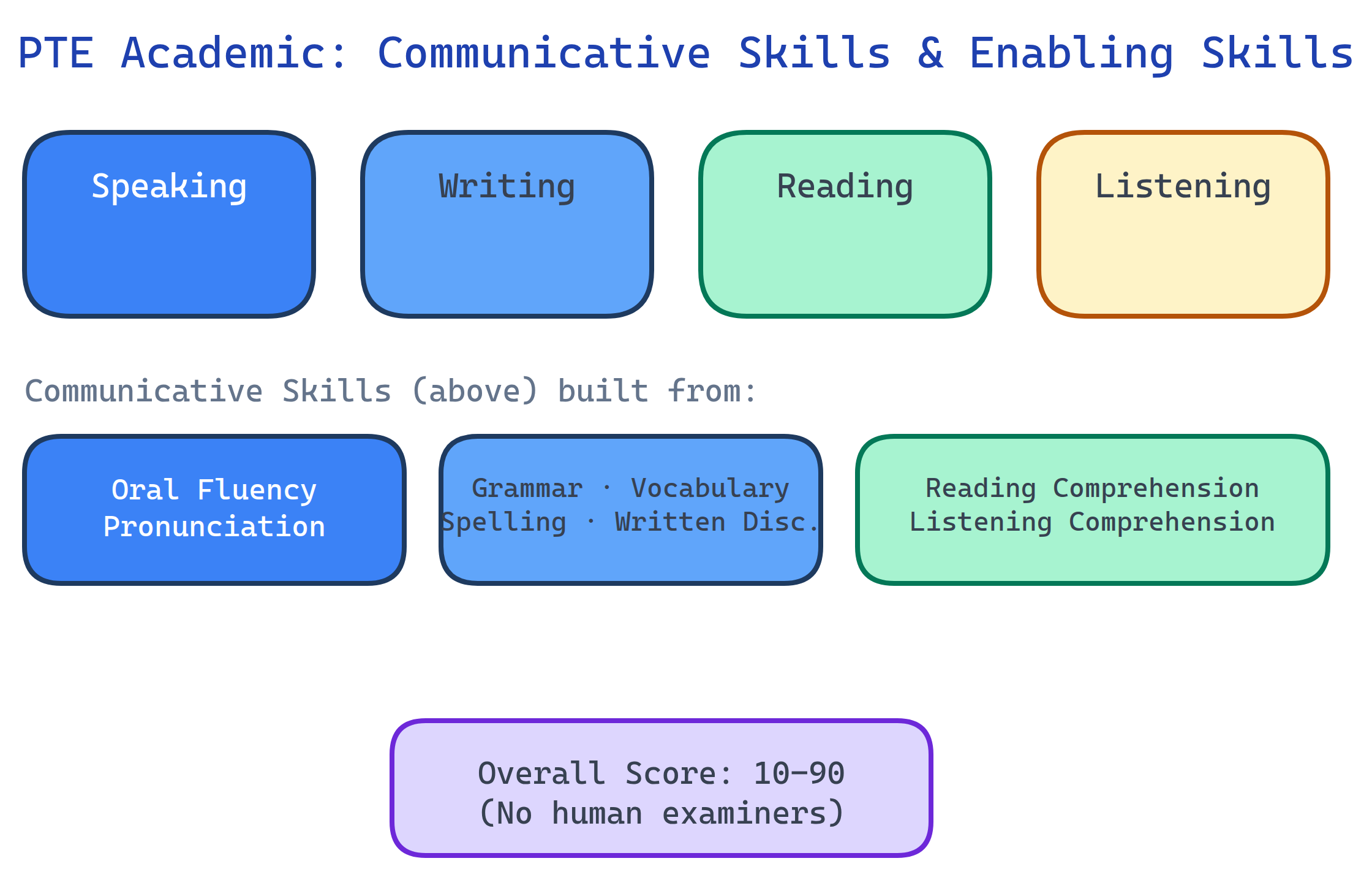 PTE Academic score 10-90 mapped to CEFR levels C2, C1, B2, B1, A2
