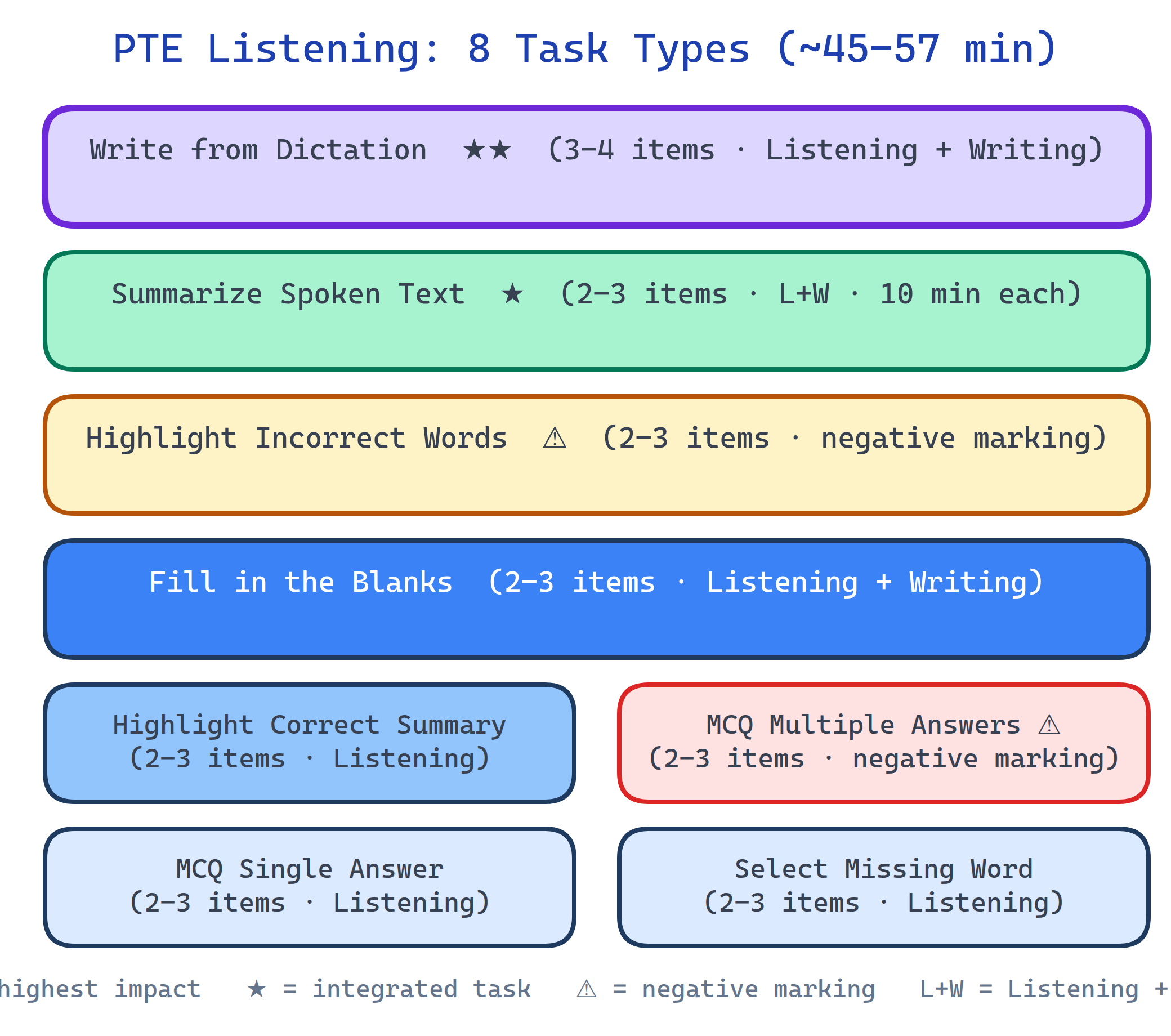 PTE Listening 8 task types with skills scored and item counts