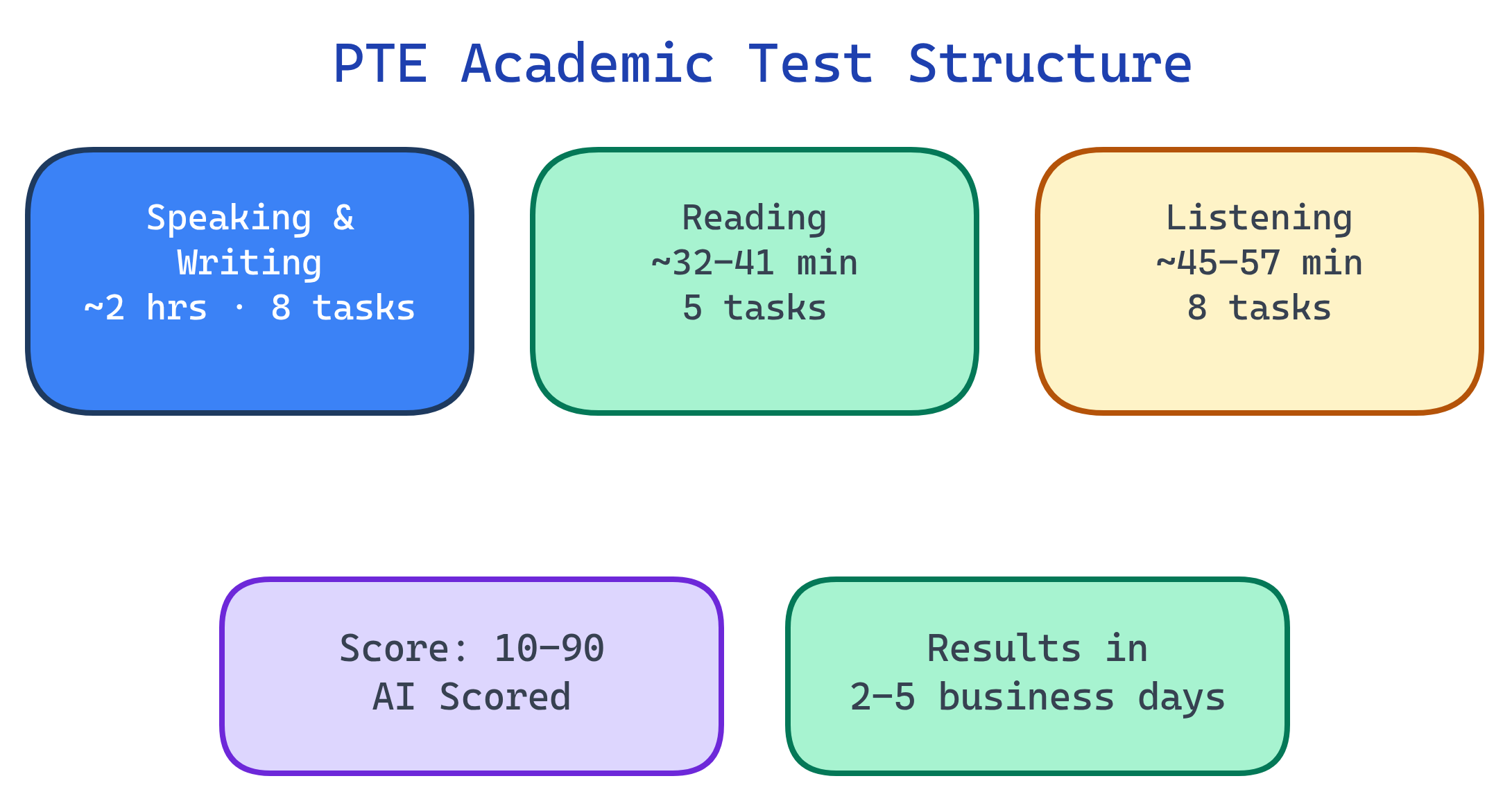 PTE Academic test structure: Speaking and Writing 77-93 min, Reading 32-41 min, Listening 45-57 min, with AI scoring producing results in 2-5 days