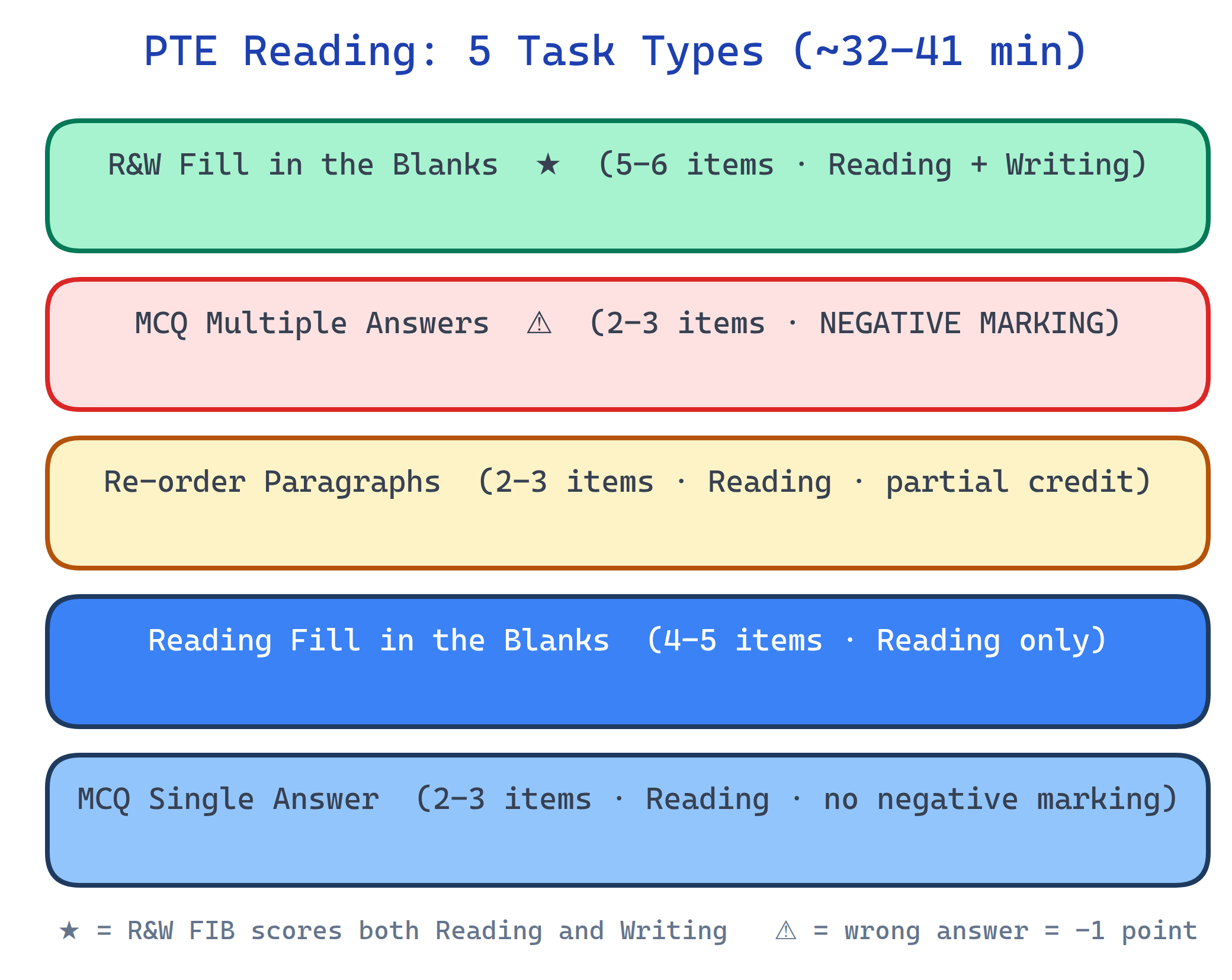 PTE Reading 5 task types: R&W FIB, MCQ Multiple, Re-order Paragraphs, Reading FIB, MCQ Single with strategies and time guidance