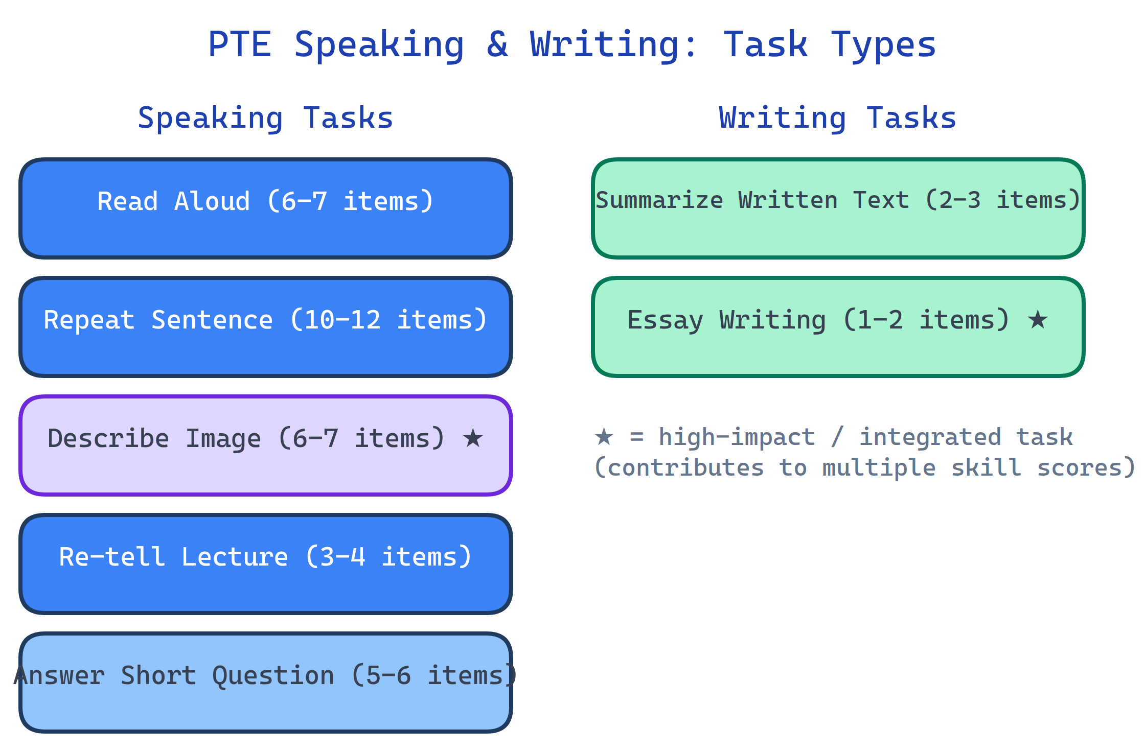 PTE Speaking and Writing 8 task types with integrated skill contributions and time allocations