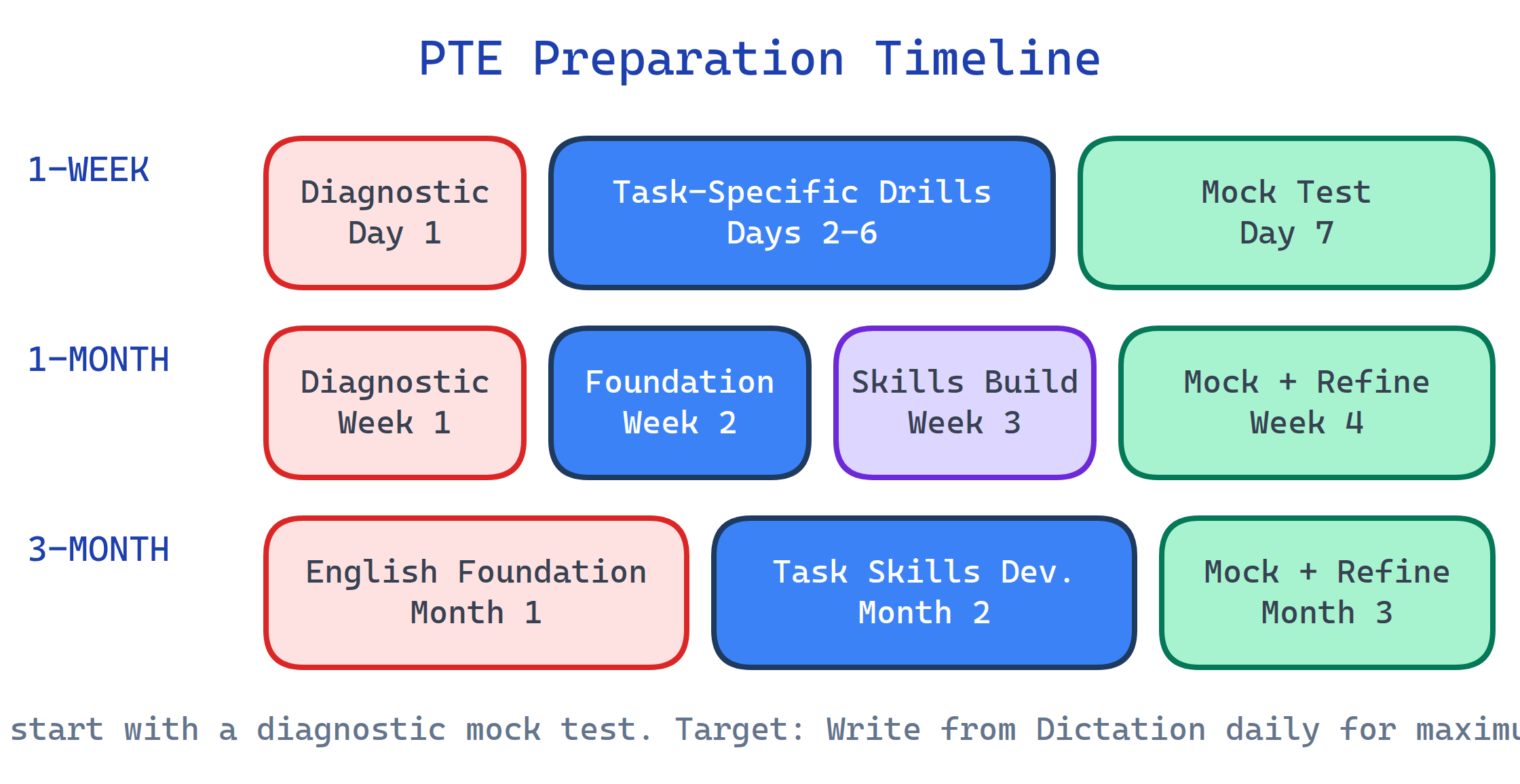 PTE study plan timeline showing 1-week, 1-month, and 3-month preparation phases