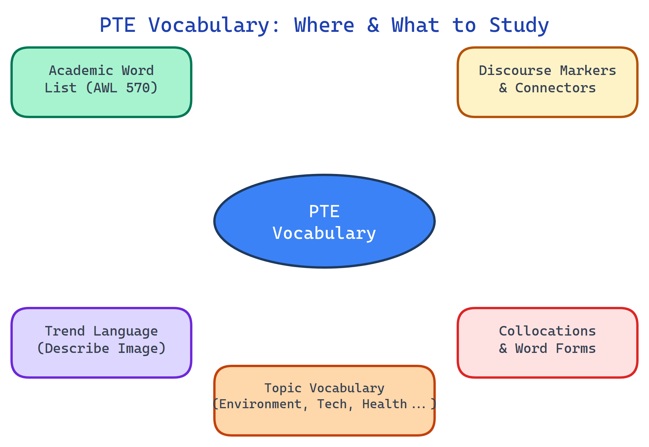 PTE vocabulary usage across all sections: Speaking, Writing, Reading, Listening